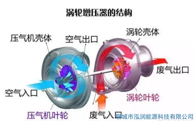 機(jī)械增壓和渦輪增壓哪個(gè)好？有什么區(qū)別？